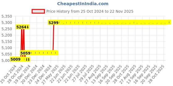 moglix.com Insize Spline Micrometer .197x.079 inch Dia., Range: 0-1 inch, 3233-1 insize Price History Graph from 25 Oct 2024 to 22 Nov 2025