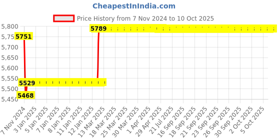 moglix.com Insize Spline Micrometer .394x0.118 inch Dia., Range: 0-1 inch, 3233-1B insize Price History Graph from 7 Nov 2024 to 6 Oct 2025