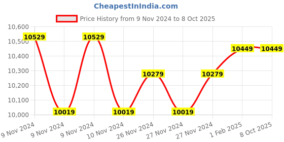 moglix.com Insize Spline Micrometer, Dia: 0.197x.079 inch, Range: 0-1 inch, 3233-1 (Pack of 2) insize Price History Graph from 9 Nov 2024 to 8 Oct 2025