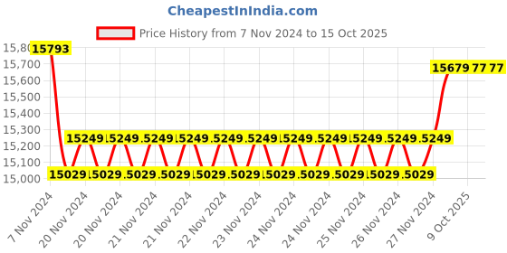 moglix.com Insize Spline Micrometer, Dia: 0.197x.079 inch, Range: 0-1 inch, 3233-1 (Pack of 3) insize Price History Graph from 7 Nov 2024 to 15 Oct 2025