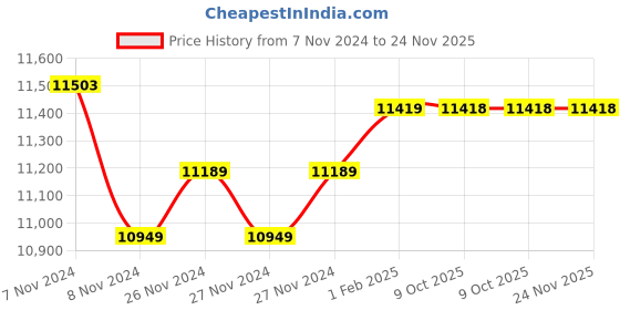 moglix.com Insize Spline Micrometer, Dia: 394x0.118 inch, Range: 0-1 inch, 3233-1B (Pack of 2) insize Price History Graph from 7 Nov 2024 to 23 Nov 2025