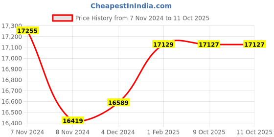 moglix.com Insize Spline Micrometer, Dia: 394x0.118 inch, Range: 0-1 inch, 3233-1B (Pack of 3) insize Price History Graph from 7 Nov 2024 to 10 Oct 2025