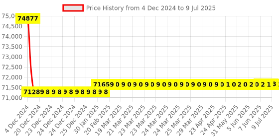 moglix.com Insize Three Points Internal Micrometer Set with Setting Rings, Range: 0.8-2 inch, 3227-E24 insize Price History Graph from 4 Dec 2024 to 9 Jul 2025