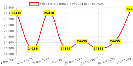 moglix.com Insize Three Points Internal Micrometer Set with Setting Rings, Range: 12-20 mm, 3227-202 insize Price History Graph from 7 Nov 2024 to 1 Feb 2025