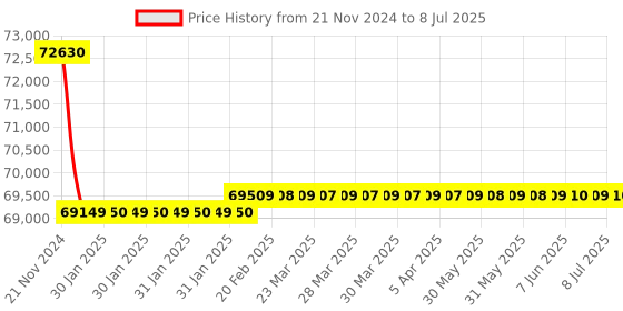 moglix.com Insize Three Points Internal Micrometer Set with Setting Rings, Range: 2-3 mm, 3227-232 insize Price History Graph from 21 Nov 2024 to 8 Jul 2025