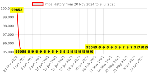 moglix.com Insize Three Points Internal Micrometer Set with Setting Rings, Range: 2-4 inch, 3227-E44 insize Price History Graph from 20 Nov 2024 to 9 Jul 2025