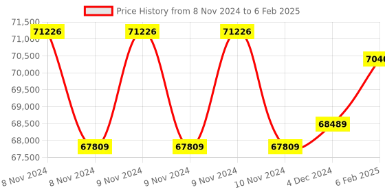 moglix.com Insize Three Points Internal Micrometer Set with Setting Rings, Range: 20-50 mm, 3227-504 insize Price History Graph from 8 Nov 2024 to 6 Feb 2025