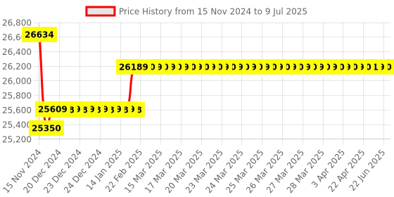 moglix.com Insize Three Points Internal Micrometer Set with Setting Rings, Range: .5-.8 inch, 3227-E082 insize Price History Graph from 15 Nov 2024 to 9 Jul 2025