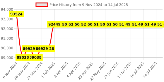 moglix.com Insize Three Points Internal Micrometer Set with Setting Rings, Range: 50-100 mm, 3227-1004 insize Price History Graph from 9 Nov 2024 to 14 Jul 2025