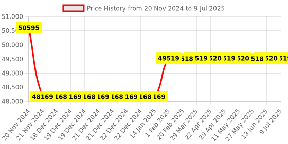 moglix.com Insize Three Points Internal Micrometer Set with Setting Rings, Range: 6-12 mm, 3227-123 insize Price History Graph from 20 Nov 2024 to 9 Jul 2025