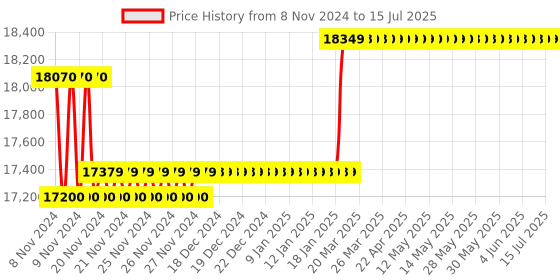 moglix.com Insize Three Points Internal Micrometer with Setting Ring, Range: 10-12 mm, 3227-12 insize Price History Graph from 8 Nov 2024 to 15 Jul 2025