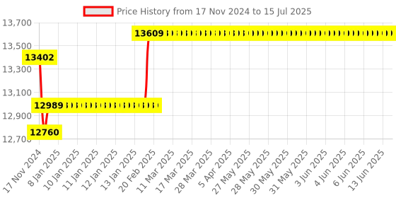 moglix.com Insize Three Points Internal Micrometer with Setting Ring, Range: 12-16 mm, 3227-16 insize Price History Graph from 17 Nov 2024 to 15 Jul 2025