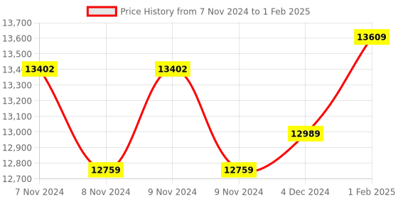 moglix.com Insize Three Points Internal Micrometer with Setting Ring, Range: 16-20 mm, 3227-20 insize Price History Graph from 7 Nov 2024 to 1 Feb 2025