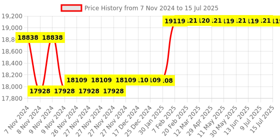 moglix.com Insize Three Points Internal Micrometer with Setting Ring, Range: 20-25 mm, 3227-25 insize Price History Graph from 7 Nov 2024 to 15 Jul 2025