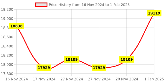 moglix.com Insize Three Points Internal Micrometer with Setting Ring, Range: 25-30 mm, 3227-30 insize Price History Graph from 16 Nov 2024 to 1 Feb 2025