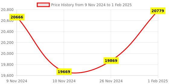 moglix.com Insize Three Points Internal Micrometer with Setting Ring, Range: 30-40 mm, 3227-40 insize Price History Graph from 9 Nov 2024 to 1 Feb 2025
