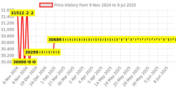 moglix.com Insize Three Points Internal Micrometer with Setting Ring, Range: 4-5 mm, 3227-5 insize Price History Graph from 9 Nov 2024 to 9 Jul 2025