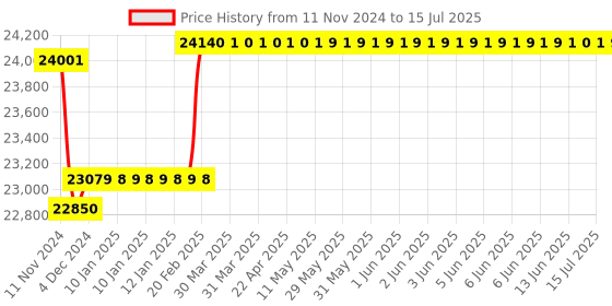 moglix.com Insize Three Points Internal Micrometer with Setting Ring, Range: 40-50 mm, 3227-50 insize Price History Graph from 11 Nov 2024 to 15 Jul 2025