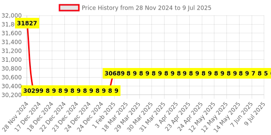 moglix.com Insize Three Points Internal Micrometer with Setting Ring, Range: 5-6 mm, 3227-6 insize Price History Graph from 28 Nov 2024 to 9 Jul 2025