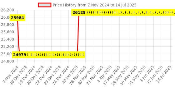 moglix.com Insize Three Points Internal Micrometer with Setting Ring, Range: 50-63 mm, 3227-63 insize Price History Graph from 7 Nov 2024 to 14 Jul 2025