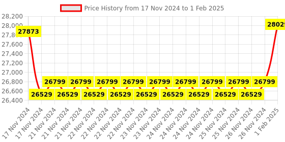 moglix.com Insize Three Points Internal Micrometer with Setting Ring, Range: 62-75 mm, 3227-75 insize Price History Graph from 17 Nov 2024 to 1 Feb 2025