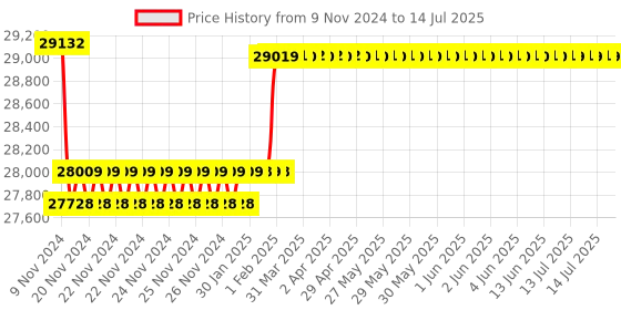 moglix.com Insize Three Points Internal Micrometer with Setting Ring, Range: 75-88 mm, 3227-88 insize Price History Graph from 9 Nov 2024 to 14 Jul 2025