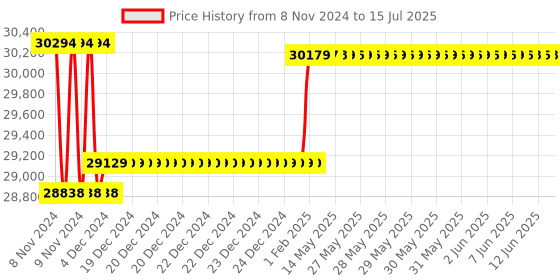 moglix.com Insize Three Points Internal Micrometer with Setting Ring, Range: 87-100 mm, 3227-100 insize Price History Graph from 8 Nov 2024 to 15 Jul 2025