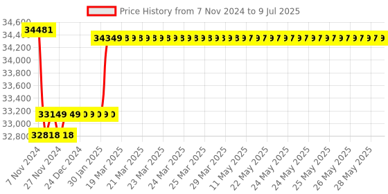moglix.com Insize Three Points Internal Micrometer without Setting Ring, Range: 100-125 mm, 3227-125 insize Price History Graph from 7 Nov 2024 to 9 Jul 2025
