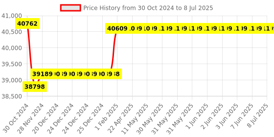 moglix.com Insize Three Points Internal Micrometer without Setting Ring, Range: 125-150 mm, 3227-150 insize Price History Graph from 30 Oct 2024 to 8 Jul 2025