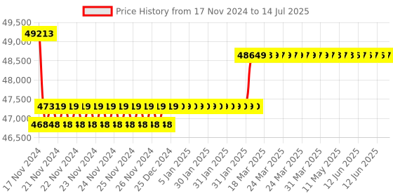 moglix.com Insize Three Points Internal Micrometer without Setting Ring, Range: 150-175 mm, 3227-175 insize Price History Graph from 17 Nov 2024 to 14 Jul 2025