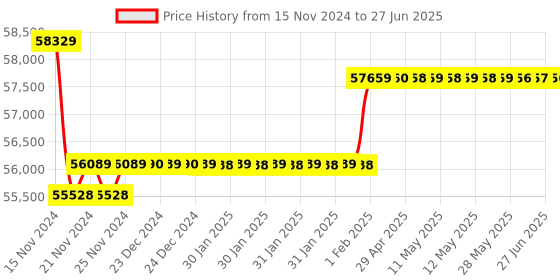 moglix.com Insize Three Points Internal Micrometer without Setting Ring, Range: 175-200 mm, 3227-200 insize Price History Graph from 15 Nov 2024 to 27 Jun 2025