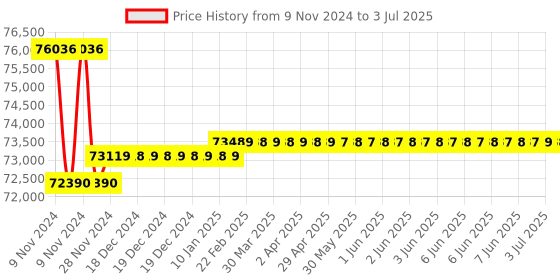 moglix.com Insize Three Points Internal Micrometer without Setting Ring, Range: 200-225 mm, 3227-225 insize Price History Graph from 9 Nov 2024 to 3 Jul 2025