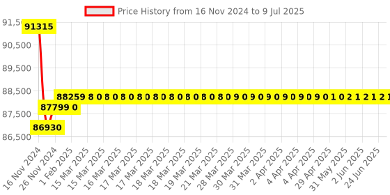 moglix.com Insize Three Points Internal Micrometer without Setting Ring, Range: 225-250 mm, 3227-250 insize Price History Graph from 16 Nov 2024 to 9 Jul 2025