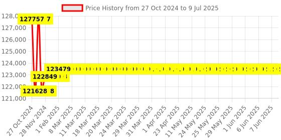 moglix.com Insize Three Points Internal Micrometer without Setting Ring, Range: 275-300 mm, 3227-300 insize Price History Graph from 27 Oct 2024 to 9 Jul 2025