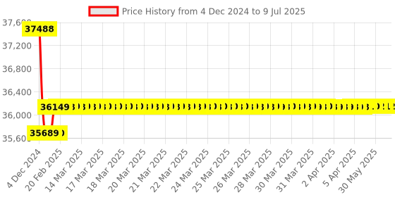 moglix.com Insize Three Points Internal Micrometer without Setting Ring, Range: 4-5 inch, 3227-E5 insize Price History Graph from 4 Dec 2024 to 9 Jul 2025