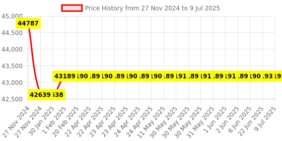 moglix.com Insize Three Points Internal Micrometer without Setting Ring, Range: 5-6 inch, 3227-E6 insize Price History Graph from 27 Nov 2024 to 9 Jul 2025