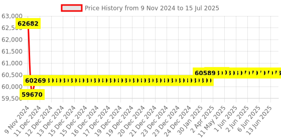 moglix.com Insize Three Points Internal Micrometer without Setting Ring, Range: 7-8 inch, 3227-E8 insize Price History Graph from 9 Nov 2024 to 15 Jul 2025