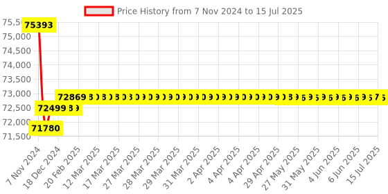 moglix.com Insize Three Points Internal Micrometer without Setting Ring, Range: 8-9 inch, 3227-E9 insize Price History Graph from 7 Nov 2024 to 15 Jul 2025
