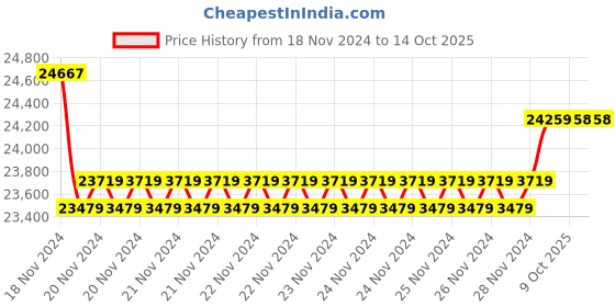 moglix.com Insize Tubular Inside Micrometer, Range: 1-2 inch, 3221-2 (Pack of 3) insize Price History Graph from 18 Nov 2024 to 13 Oct 2025