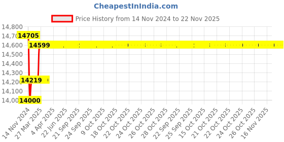 moglix.com Insize Tubular Inside Micrometer, Range: 100-125 mm, 3225-125 insize Price History Graph from 14 Nov 2024 to 22 Nov 2025