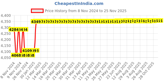moglix.com Insize Tubular Inside Micrometer, Range: 100-125 mm, 3229-125 insize Price History Graph from 8 Nov 2024 to 24 Nov 2025