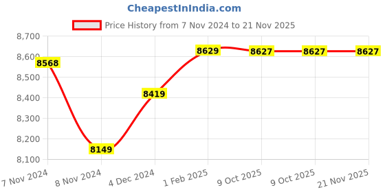moglix.com Insize Tubular Inside Micrometer, Range: 100-125 mm, 3229-125 (Pack of 2) insize Price History Graph from 7 Nov 2024 to 21 Nov 2025