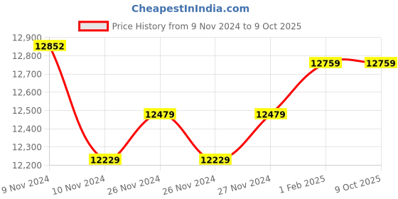moglix.com Insize Tubular Inside Micrometer, Range: 100-125 mm, 3229-125 (Pack of 3) insize Price History Graph from 9 Nov 2024 to 9 Oct 2025