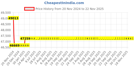 moglix.com Insize Tubular Inside Micrometer, Range: 100-1300 mm, 3225-1300 insize Price History Graph from 20 Nov 2024 to 22 Nov 2025
