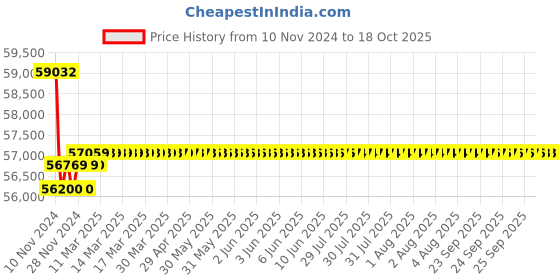 moglix.com Insize Tubular Inside Micrometer, Range: 100-1700 mm, 3225-1700 insize Price History Graph from 10 Nov 2024 to 17 Oct 2025