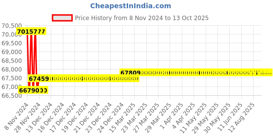 moglix.com Insize Tubular Inside Micrometer, Range: 100-2100 mm, 3225-2100 insize Price History Graph from 8 Nov 2024 to 13 Oct 2025