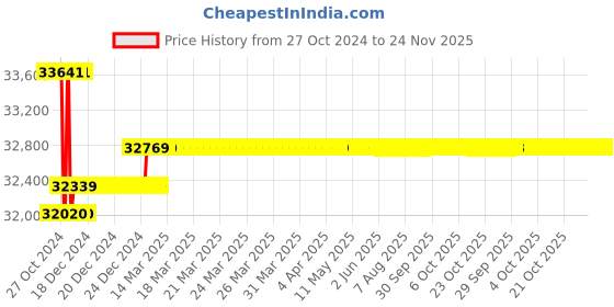 moglix.com Insize Tubular Inside Micrometer, Range: 100-900 mm, 3225-900 insize Price History Graph from 27 Oct 2024 to 24 Nov 2025