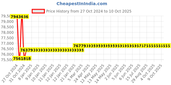moglix.com Insize Tubular Inside Micrometer, Range: 1000-2000 mm, 3224-2000 insize Price History Graph from 27 Oct 2024 to 9 Oct 2025
