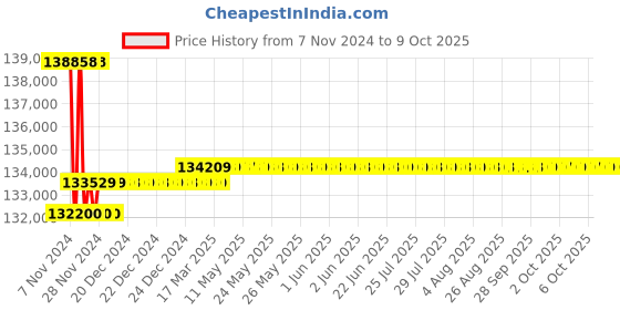 moglix.com Insize Tubular Inside Micrometer, Range: 1000-3000 mm, 3224-3000 insize Price History Graph from 7 Nov 2024 to 8 Oct 2025