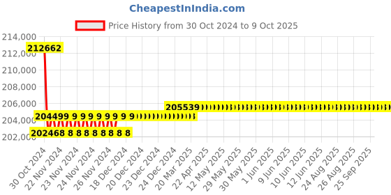 moglix.com Insize Tubular Inside Micrometer, Range: 1000-4000 mm, 3224-4000 insize Price History Graph from 30 Oct 2024 to 9 Oct 2025
